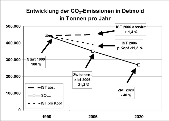 CO2-Emissionen in Detmold Graph mit drei Vergleichsgeraden (IST absolut, IST pro Kopf, SOLL) über die Entwicklung der CO₂-Emissionen in Detmold in Tonnen pro Jahr (SOLL – Start 1990: 100%, Zwischenziel 2006: -21,3%, Ziel 2020: -40% | IST 2006 p. Kopf: -11,5% | IST 2006 absolut: +1,4%)