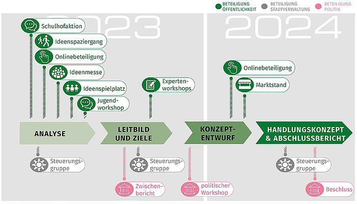 Übersicht zum Projektablauf der ISEK-Neuaufstellung
