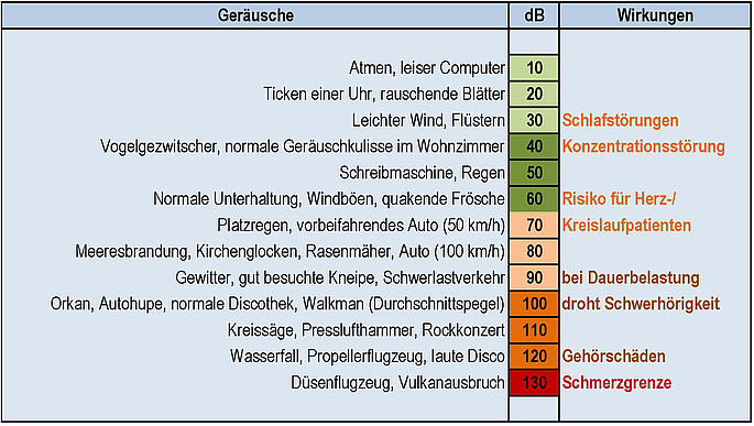 Vergleichskala zur Wahrnehmung und Wirkung verschiedener Schallpegel