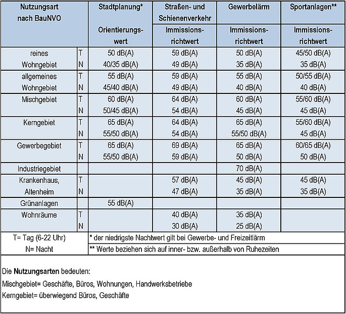 Tabelle Grenzwerte